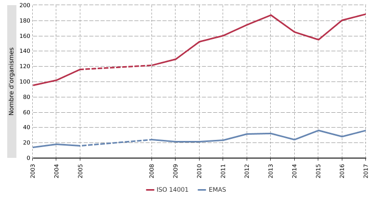 Nombre d’organismes certifiés ISO 14001 et/ou enregistrés EMAS en Wallonie*